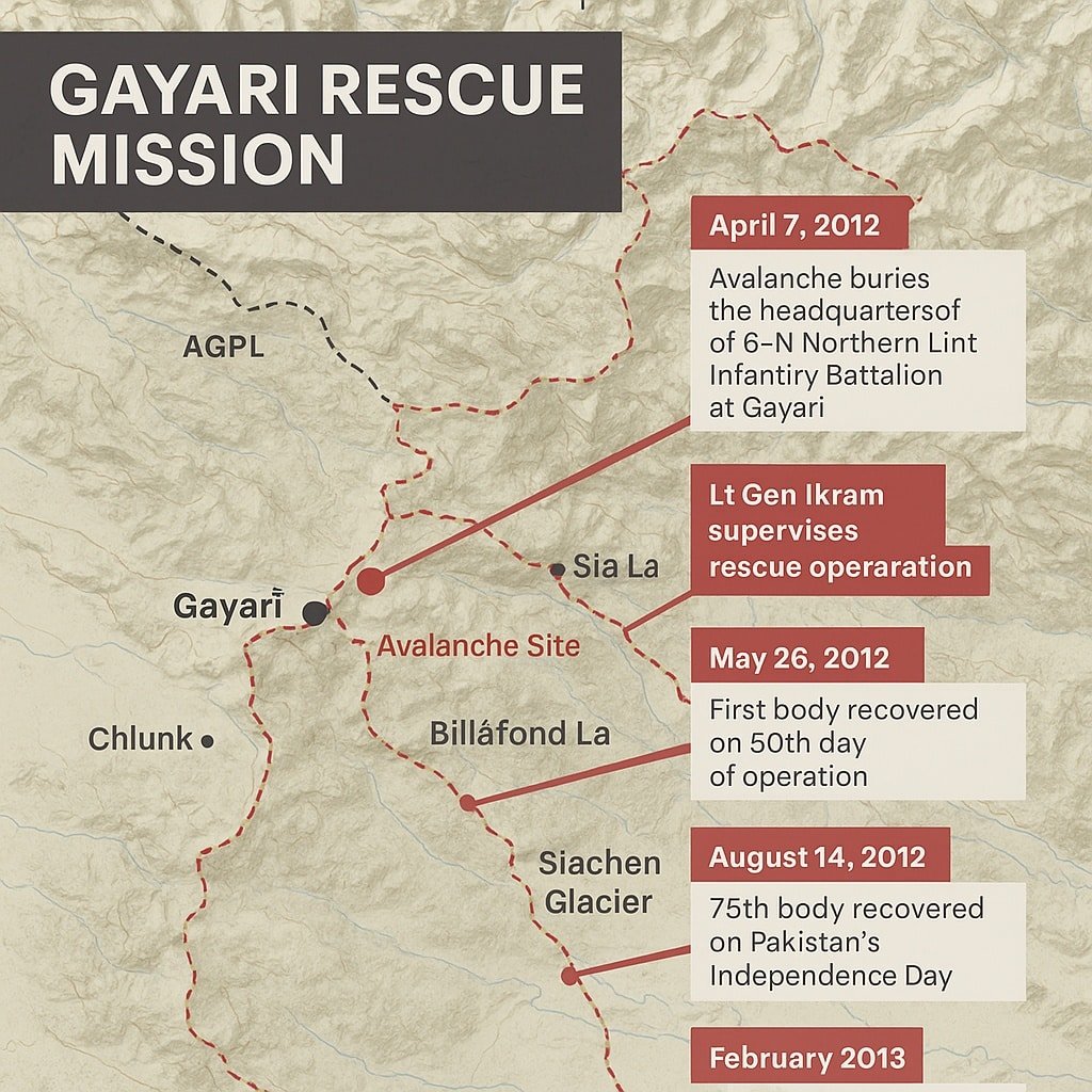 Infographic about gayari Rescue Mission