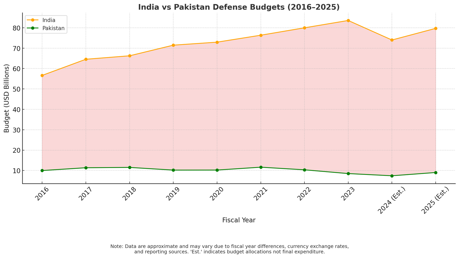 india pakistan defense budget comparison