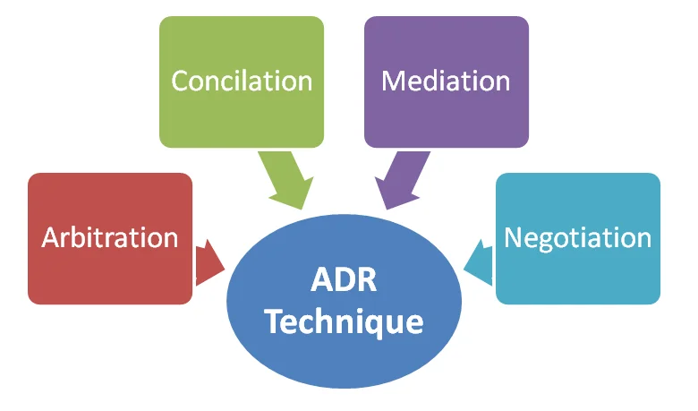 An illustration elaborating on ADR techniques