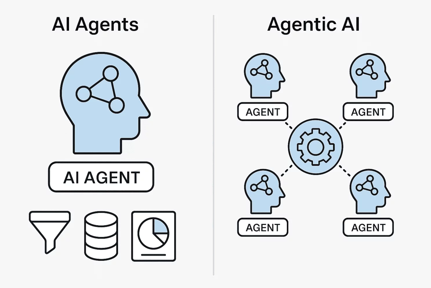 Difference between AI Agents and Agentic AI
