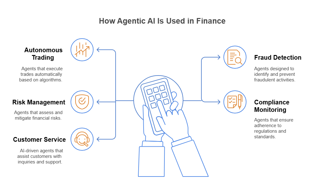 How Agentic AI is Used in Finance