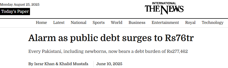 Pakistan’s public debt hit Rs76 trillion ($269B) in March 2025, equal to 66% of GDP, with each citizen owing Rs277,462. 
