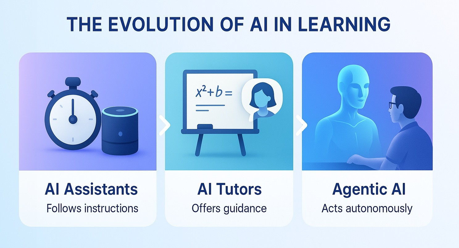 The Evolution of Agentic AI