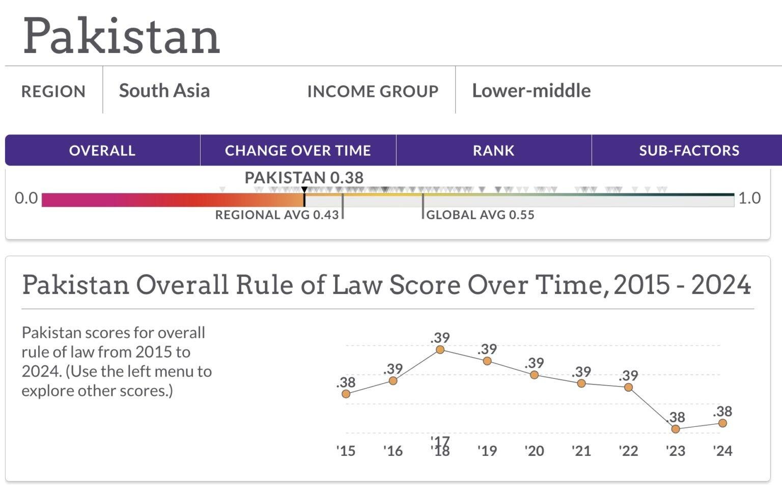 Pakistan's Rule of Law Score