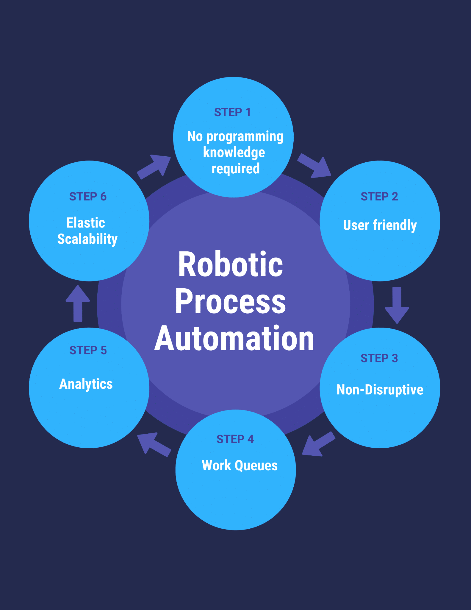 How RPA works?