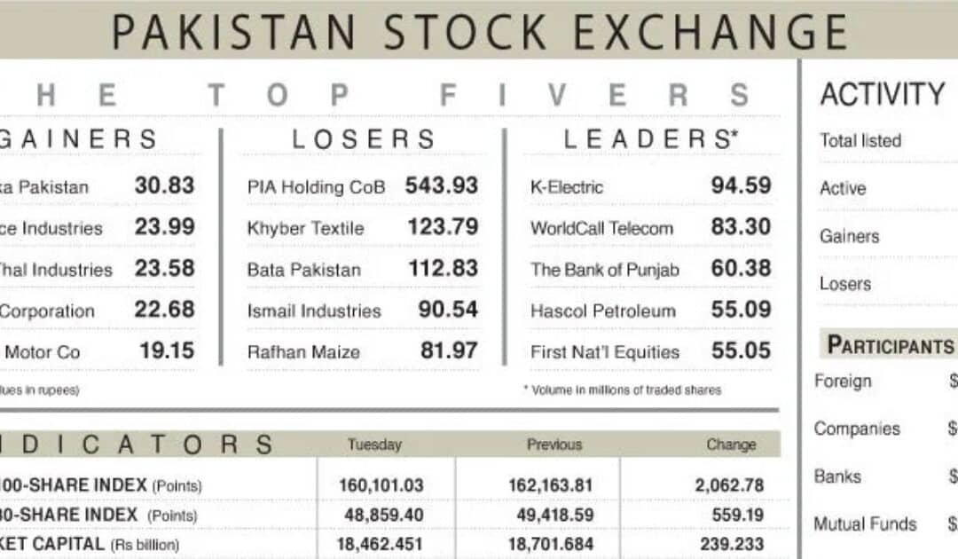 PSX Extends Losing Streak, Sheds Over 2,000 Points Amid Investor Caution