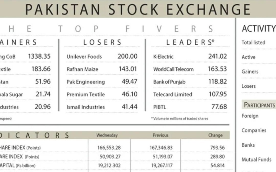 Stocks Lose 794 Points on Profit-Taking After Two Bullish Sessions
