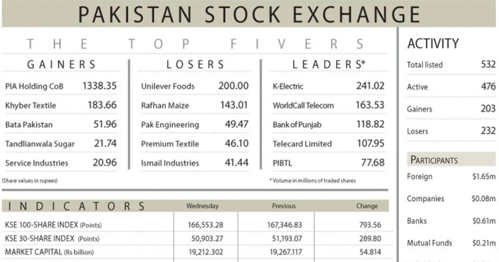 Stocks Lose 794 Points on Profit-Taking After Two Bullish Sessions