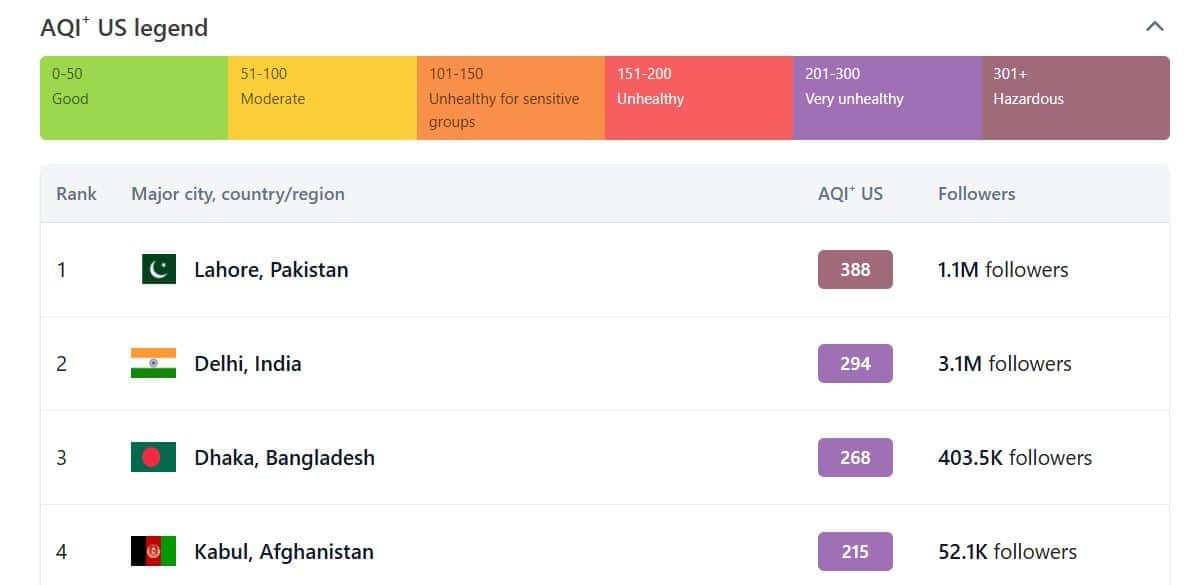 Lahore Again Tops Global List as Most Polluted City with Hazardous Air Quality