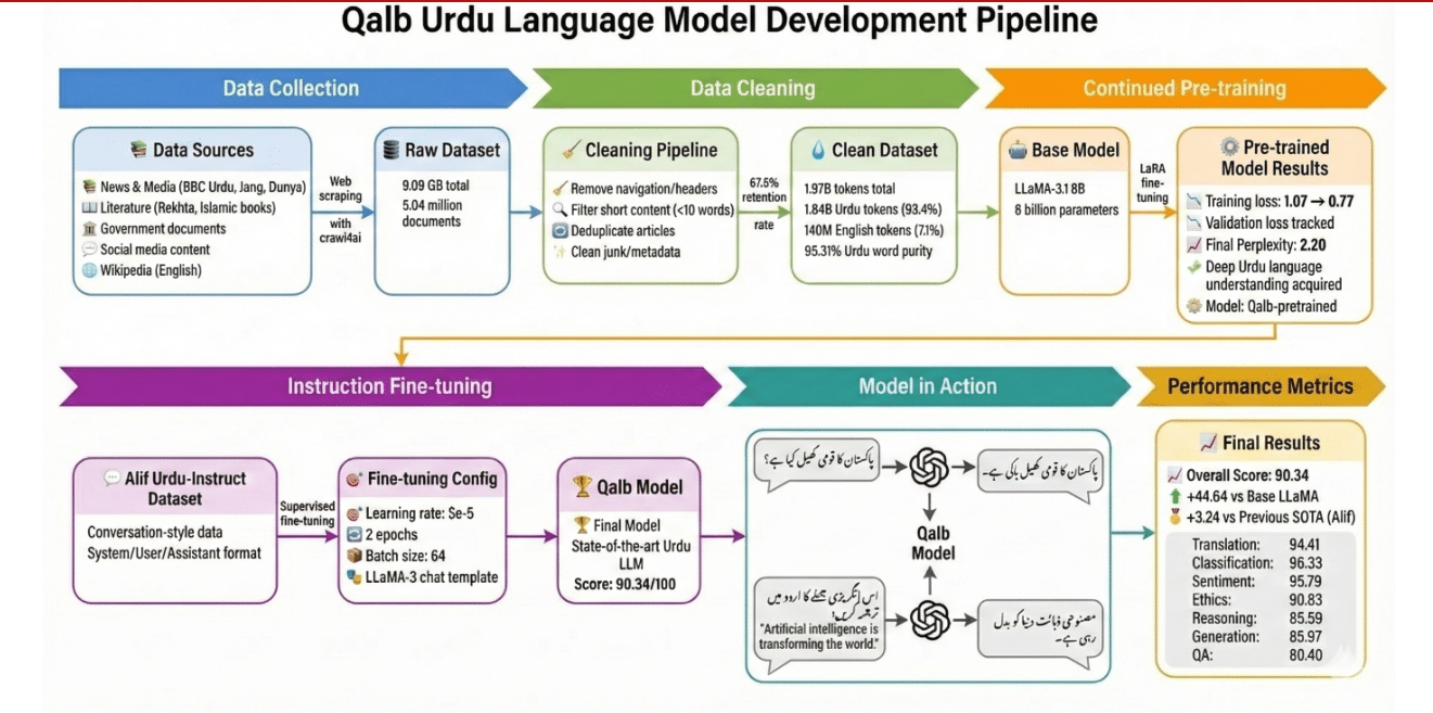  The image shows ‘Qalb’s’ Development Pipeline.