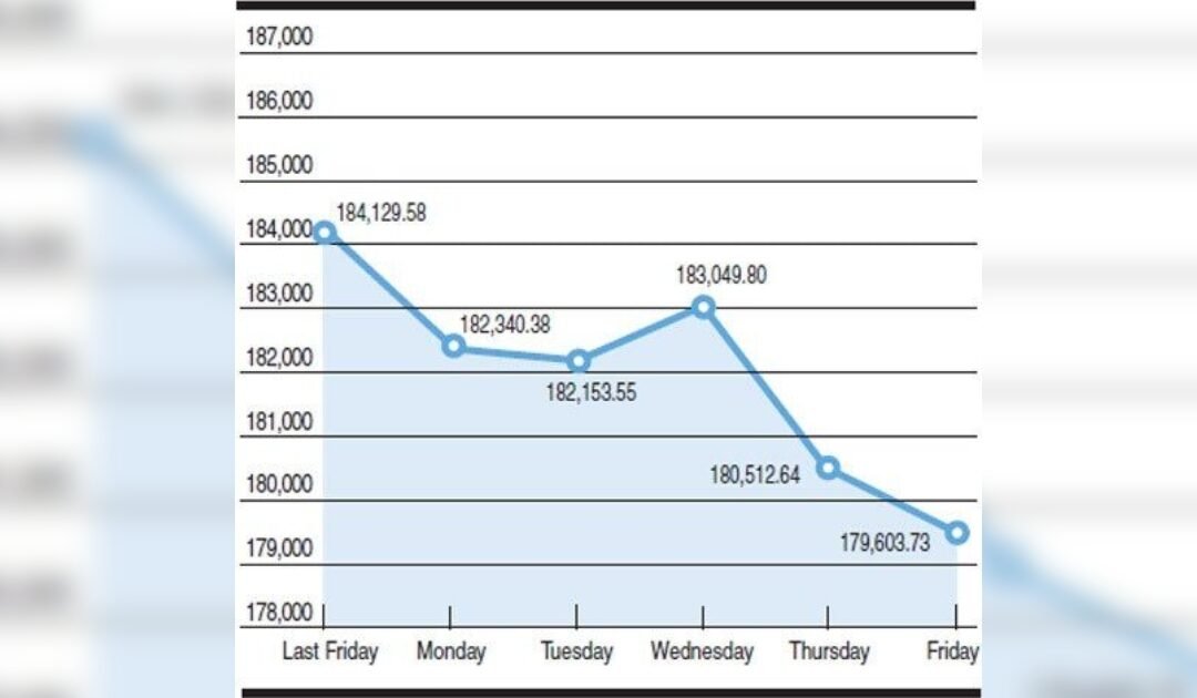 KSE-100 Index plunging over 1,500 points in Early Trade