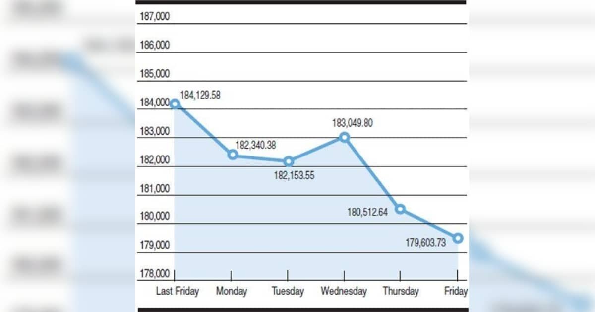 KSE-100 Index plunging over 1,500 points in Early Trade KSE-100 Index plunging over 1,500 points in Early Trade