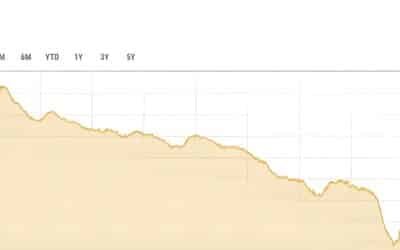 PSX Loses Over 15,000 Points in 8 Days of Market Meltdown