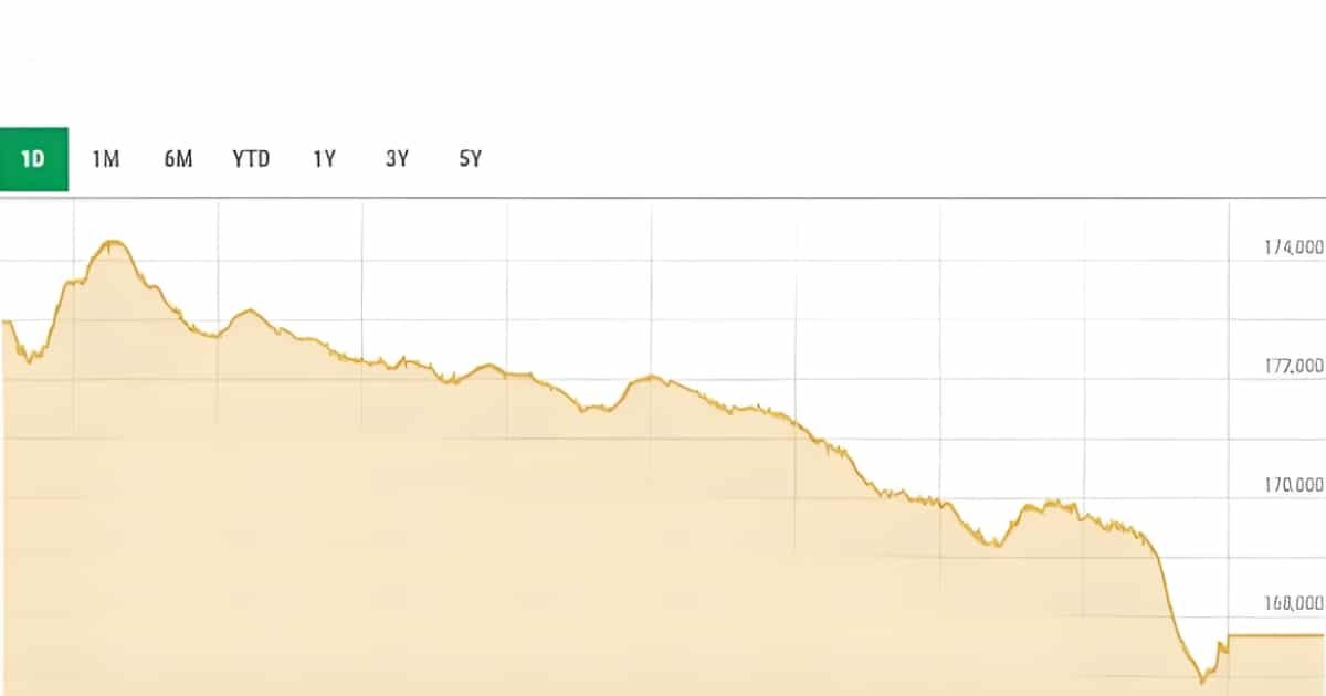 PSX Loses Over 15,000 Points in 8 Days of Market Meltdown