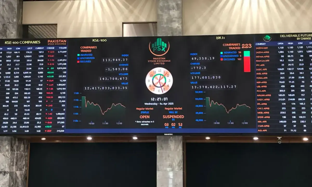 PSX Tumbles 4600 points After Trump Declares Iran Ceasefire Over